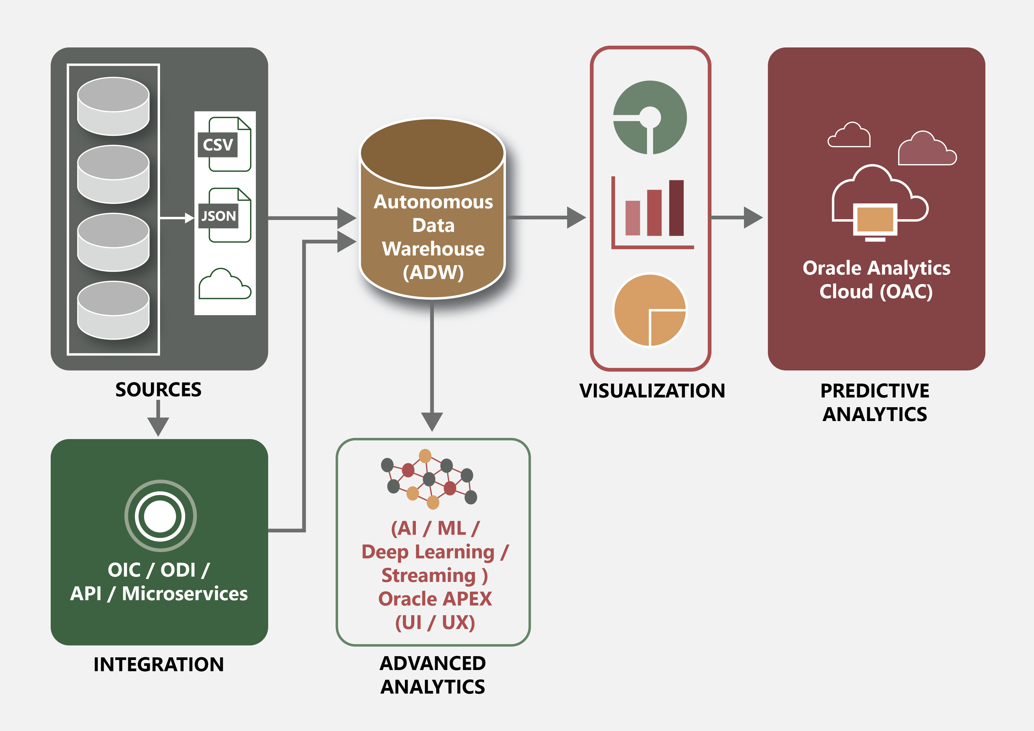 Machine learning fashion data warehouse